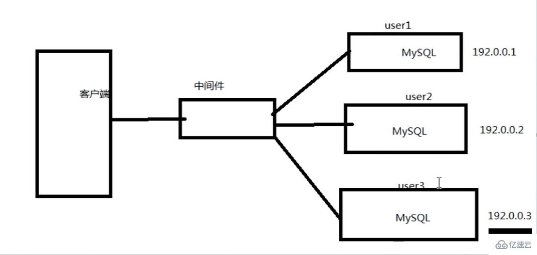 PHP結(jié)合MySQL進(jìn)行千萬級(jí)數(shù)據(jù)處理的方法