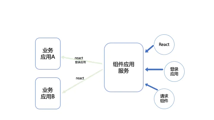 关于webpack5联邦模块的简介