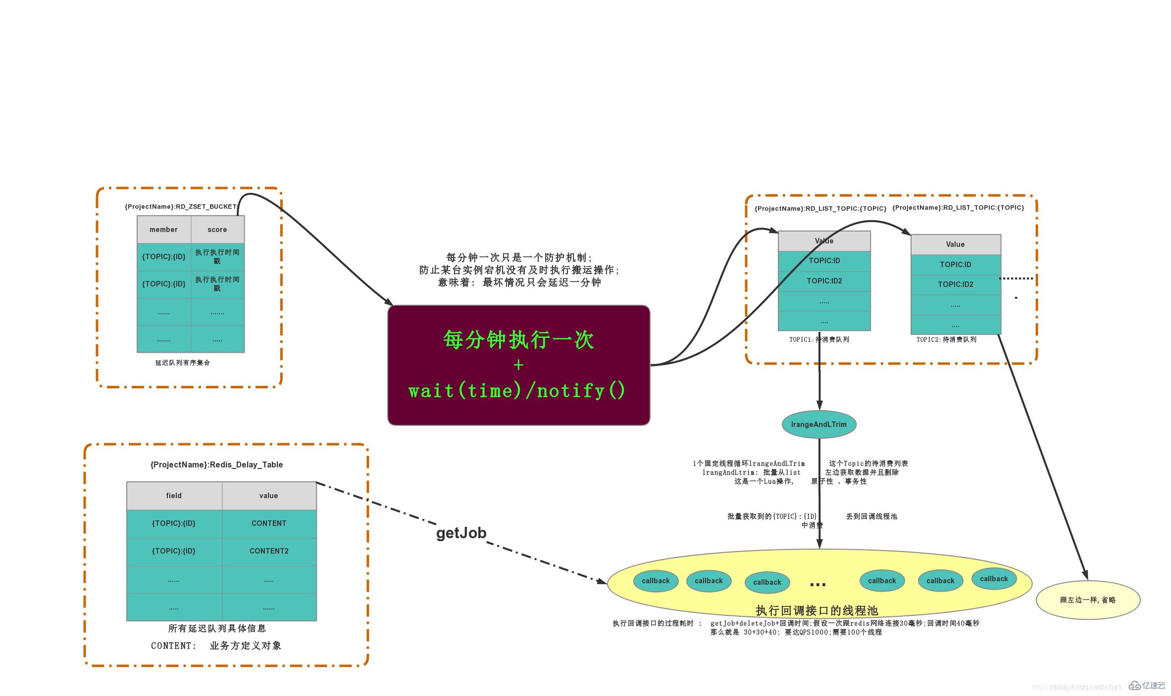 如何实现Redis延迟队列