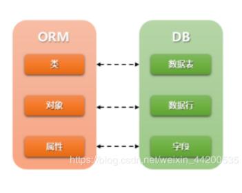 django將自帶的數(shù)據(jù)庫sqlite3改成mysql的方法