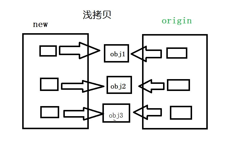 Python直接賦值的方法