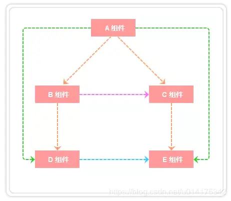 vue组件通信的中8种方式是什么