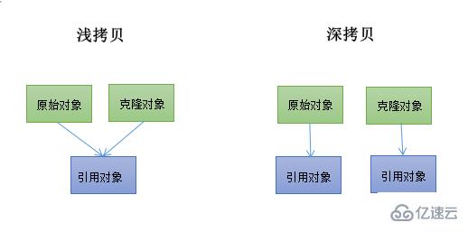 JS中的深拷贝与浅拷贝是什么