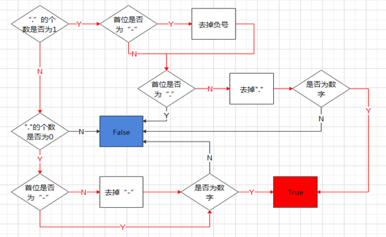 python判斷字符串是不是數(shù)字算法的方法