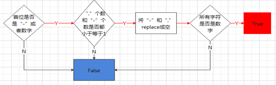 python判断字符串是不是数字算法的方法