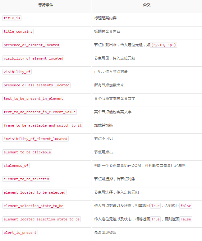 Python3爬蟲中Selenium有什么用