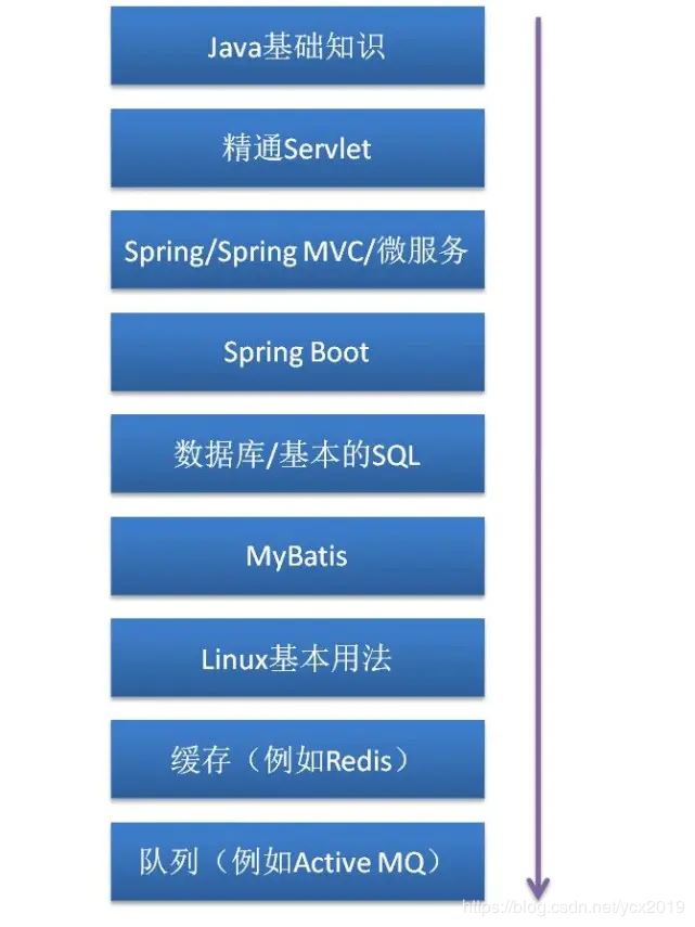 零基础学习Java的方法