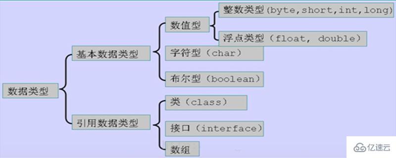 java有哪些数据类型