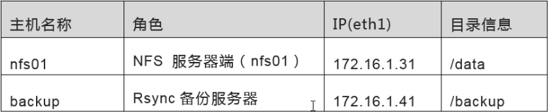 Linux中inotify如何实时备份