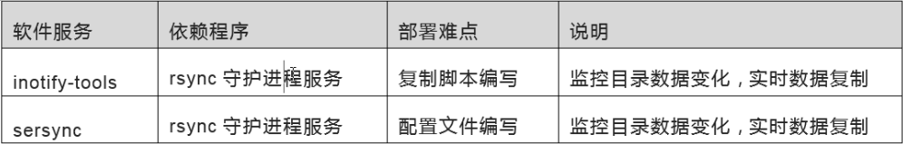 Linux中inotify如何实时备份