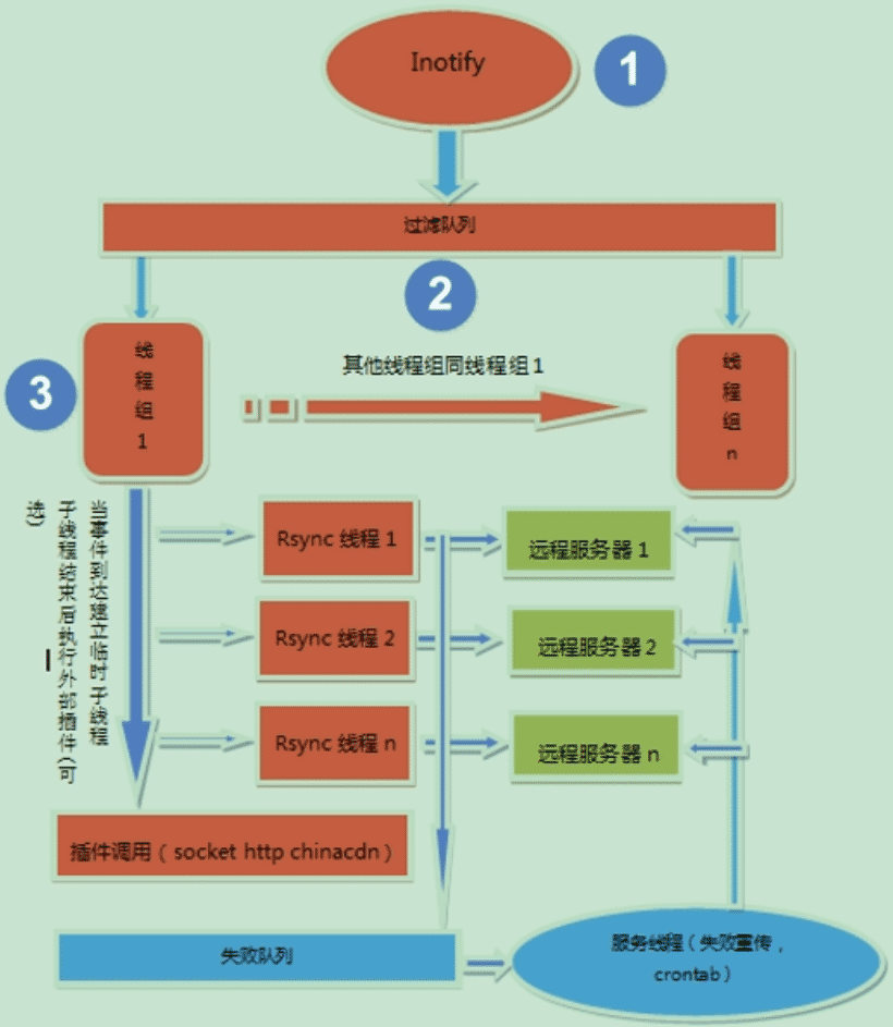 Linux中inotify如何实时备份