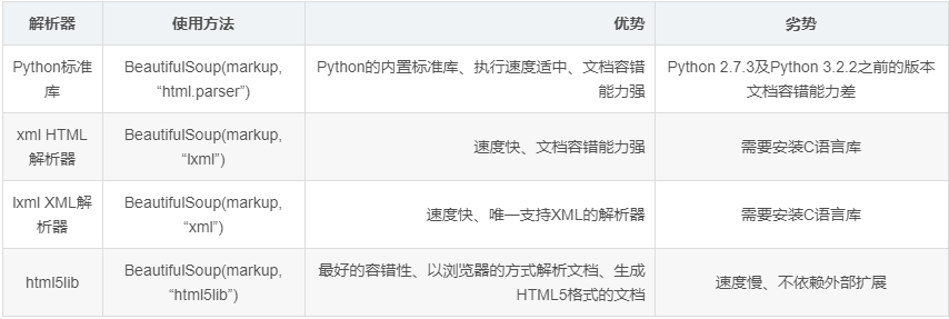 python中如何使用Beautiful Soup