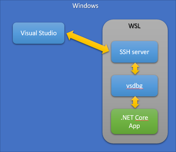 如何通过Windows Visual Studio远程调试WSL2中的.NET Core Linux应用程序