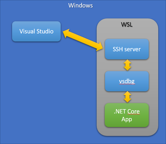 如何通過(guò)Windows Visual Studio遠(yuǎn)程調(diào)試WSL2中的.NET Core Linux應(yīng)用程序