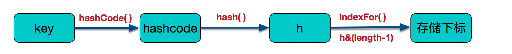 了解JAVA中哈希表HashMap