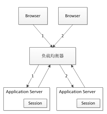 如何运用Java分布式session存储