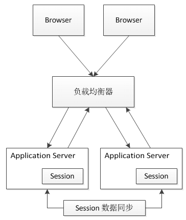 如何运用Java分布式session存储