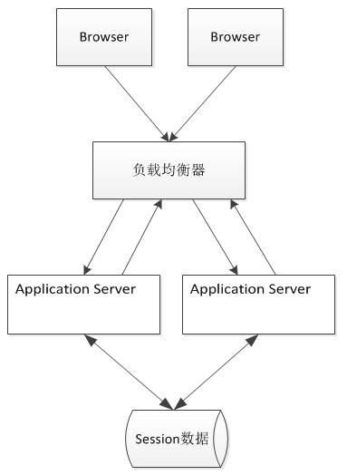 如何運用Java分布式session存儲