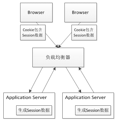 如何运用Java分布式session存储