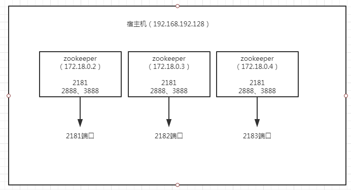 Docker下怎么安装zookeeper