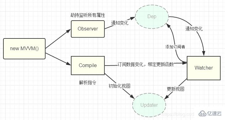 Vue中的MVVM原理和实现方法是什么