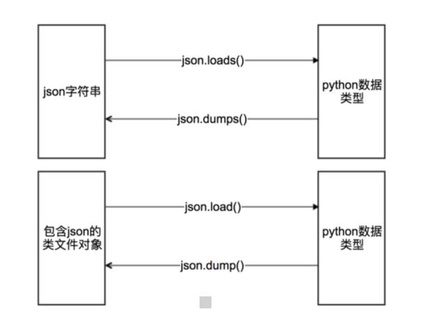 Python处理json模块的方法