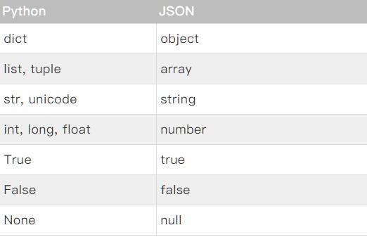 Python处理json模块的方法