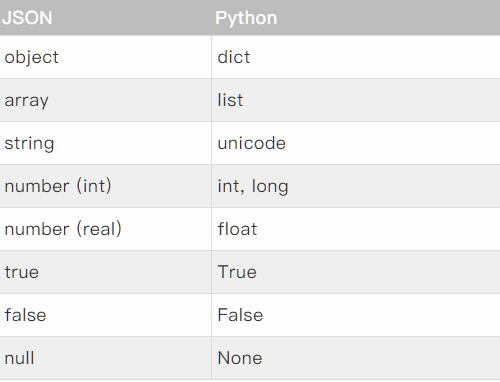 Python处理json模块的方法