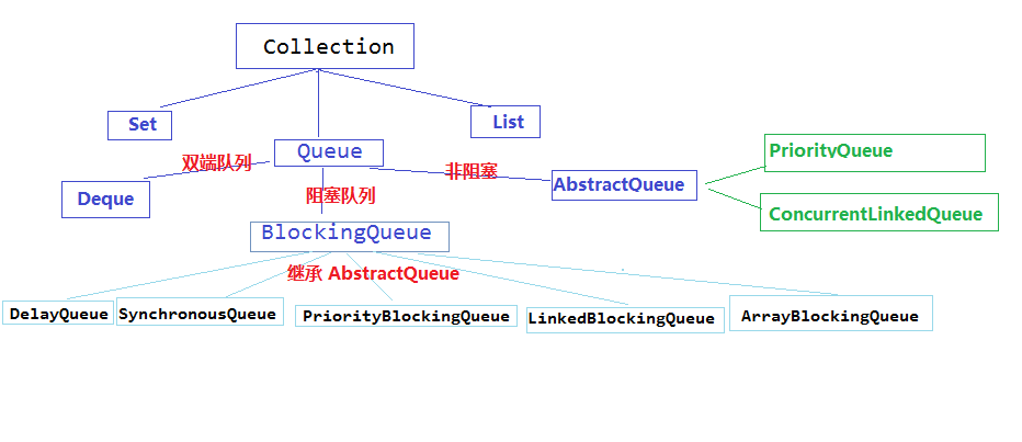 java隊列中如何使用queue