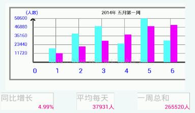 Android如何实现条形对比统计图