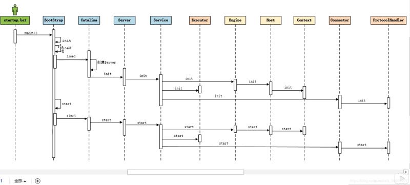 详解Tomcat的线程模型中BIO模式