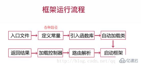 如何开发自己的php框架