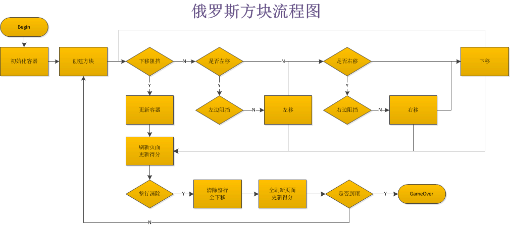 C#實(shí)現(xiàn)俄羅斯方塊的代碼詳解