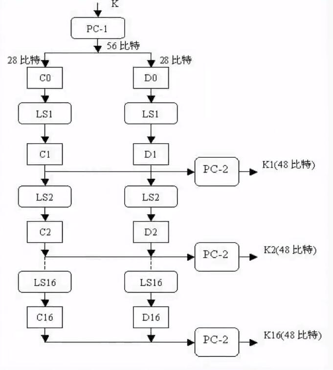 Python中如何实现DES加密