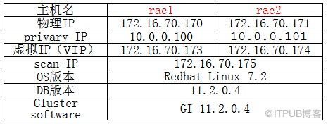 【RAC】RAC搭建步骤Linux7.2+11G（基于Vmware+Openfile）