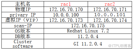 【RAC】RAC搭建步驟Linux7.2+11G（基于Vmware+Openfile）