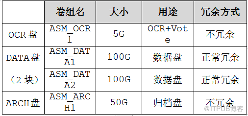 【RAC】RAC搭建步骤Linux7.2+11G（基于Vmware+Openfile）