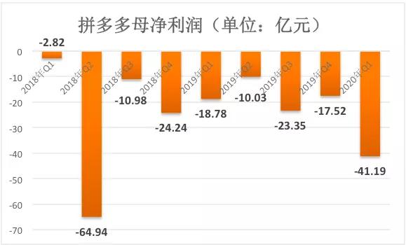 拼多多：中国互联网最大的泡沫