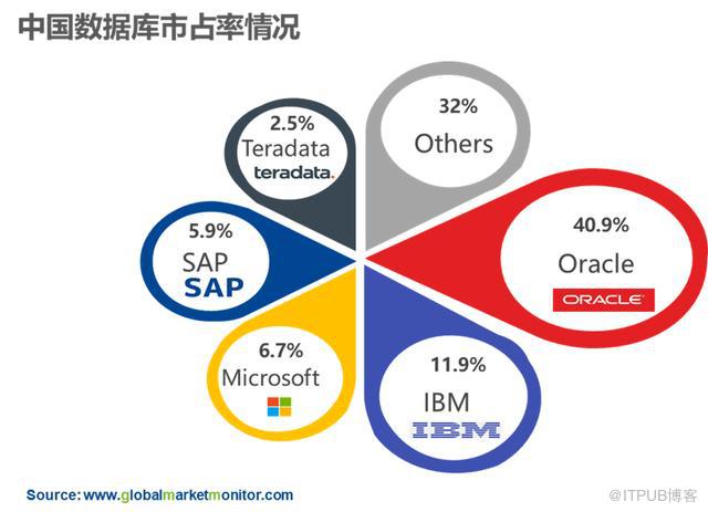 国产数据库趋势明朗，国内市场估值有多大?