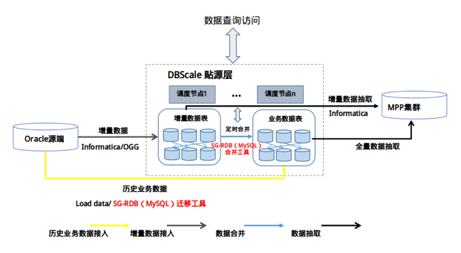 某数据库厂商案例--全业务数据中心项目