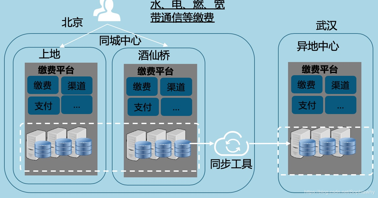 某数据库厂商案例---银行云缴费项目