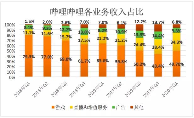 十年B站不賺錢