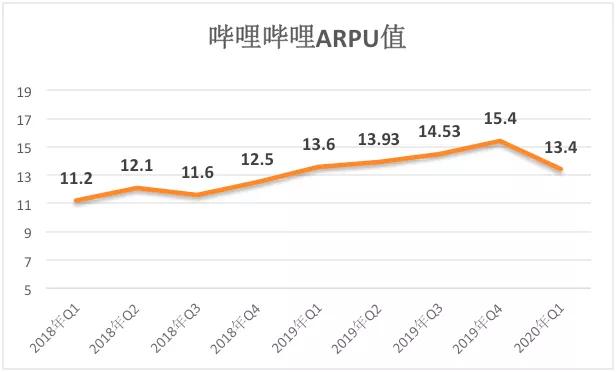 十年B站不赚钱