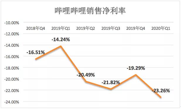 十年B站不赚钱