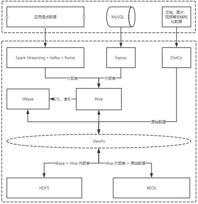 Hadoop大数据存算分离下如何解决新旧存储共存