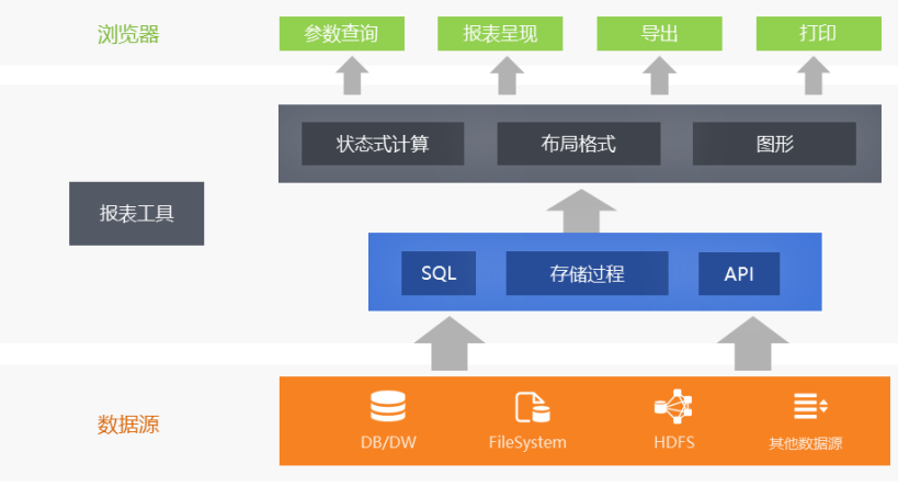 什么是報(bào)表工具及其和EXCEL的區(qū)別是什么