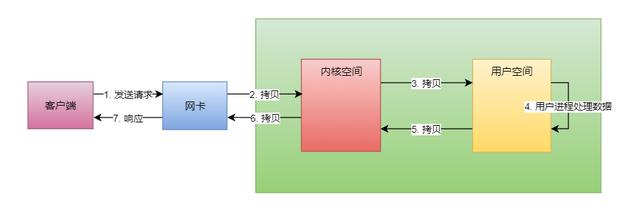 IO的五种模型是什么