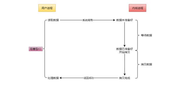 IO的五种模型是什么