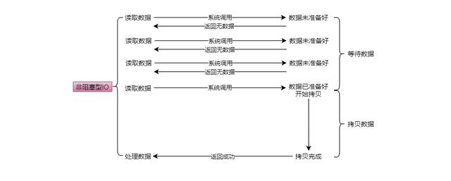 IO的五种模型是什么