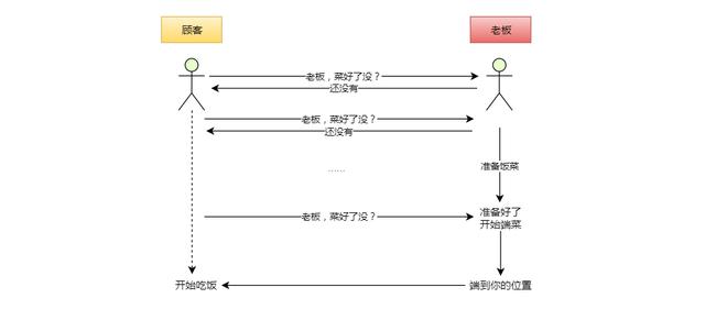 IO的五种模型是什么